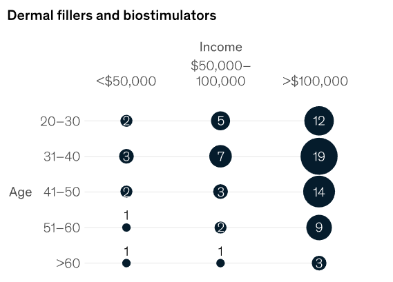 people using dermal filler with different income.png