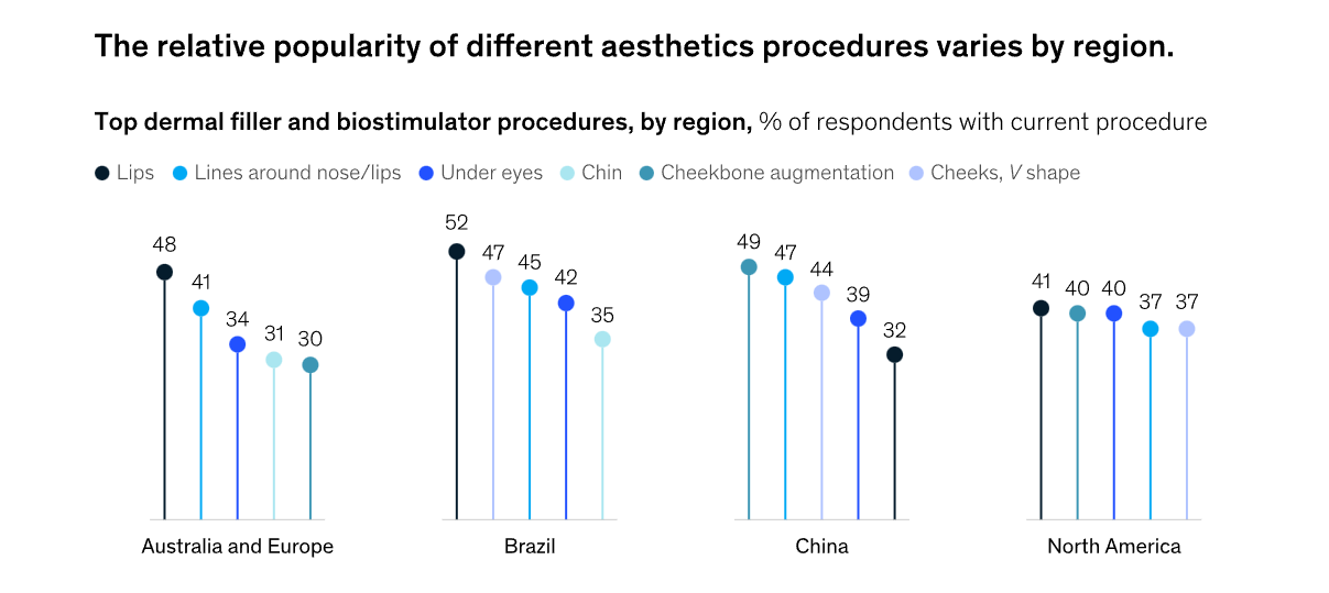 popular cosmetic treatment in different region.png